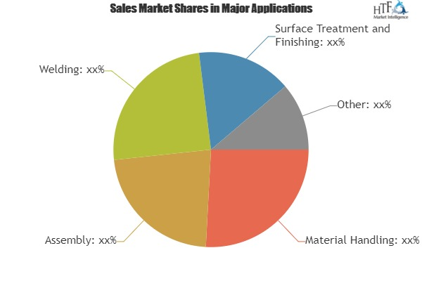 Shelf-mounted Robots Market 2019'