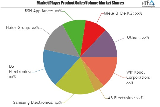 Smart Kitchen Appliances Market to Growth at a CAGR of 29.10