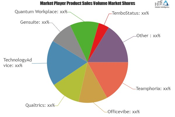 Employee Engagement Software Market