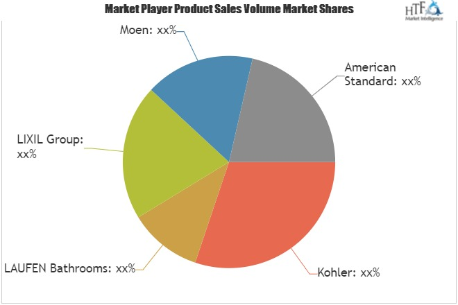 Bathroom Sinks Market: Kohler, LAUFEN Bathrooms, LIXIL