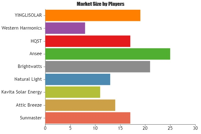 Solar Powered Fans Market: Brightwatts, Ansee, HQST