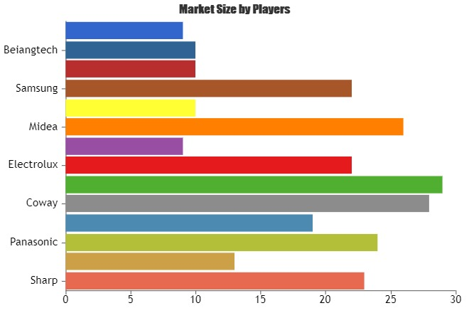 Air Purifier Market: Philips, Panasonic, Daikin