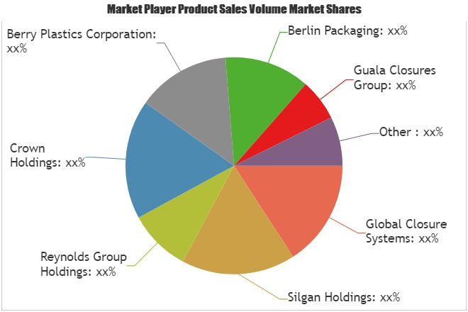Caps and Closures Market: Crown Holdings, Berry Plastics'