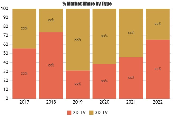TV Market: LG Electronics, Panasonic