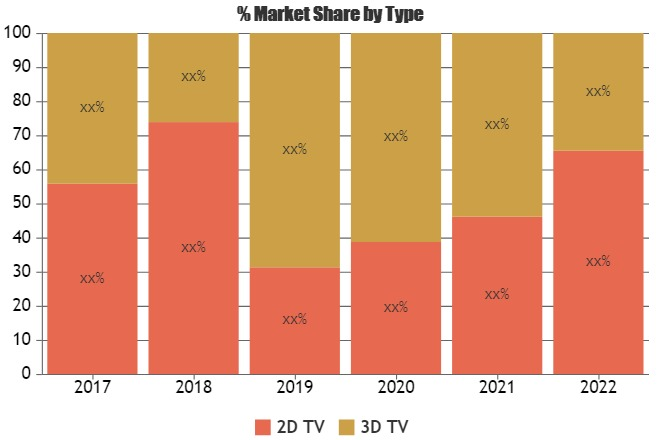 TV Market: LG Electronics, Panasonic'