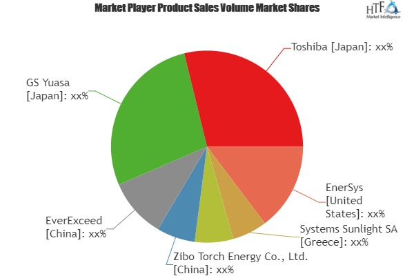Submarine Battery Market Astonishing Growth by 2025| EnerSys'