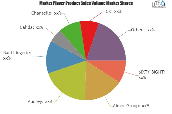 Online Lingerie Market Is Booming Worldwide| Miiow, Oleno, O'