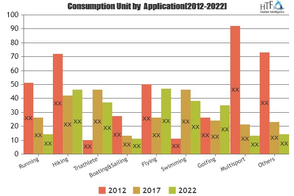 Smart Sport Accessories Market Versioned Long Term Growth