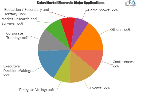 Audience Response Keypad Market To Witness Massive Growth