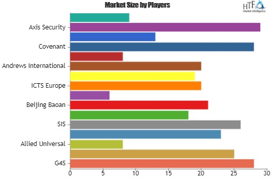 Manned Security Services Market