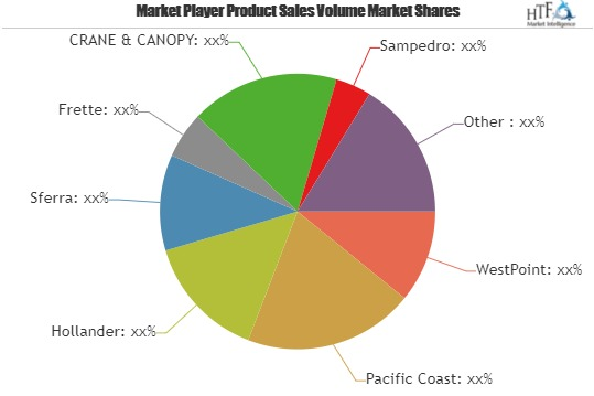 Luxury Bedding Market