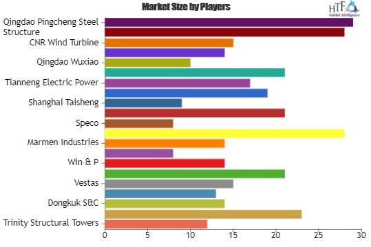 Steel Wind Tower Market'