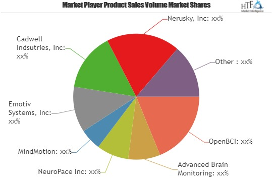 Brain Computer Interface Devices Market