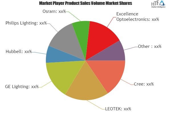 LED Lighting Systems Market