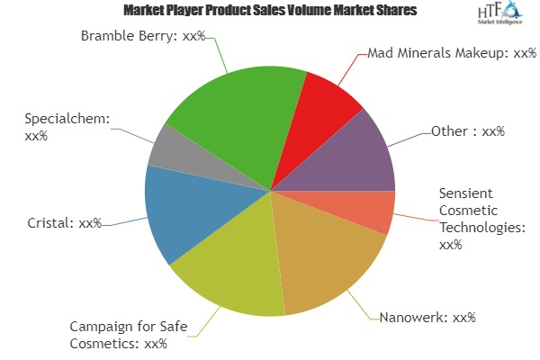 Nano Cosmetic Pigments Market