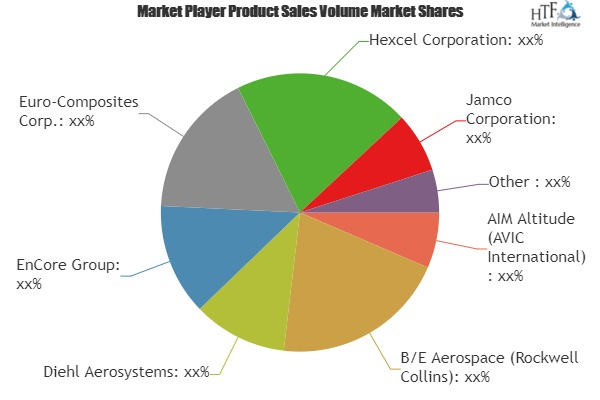 Aircraft Interior Sandwich Panel Market'