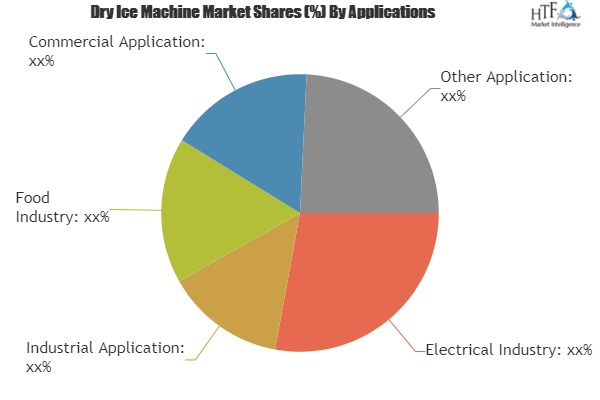 Dry Ice Machine Market