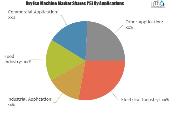 Dry Ice Machine Market'