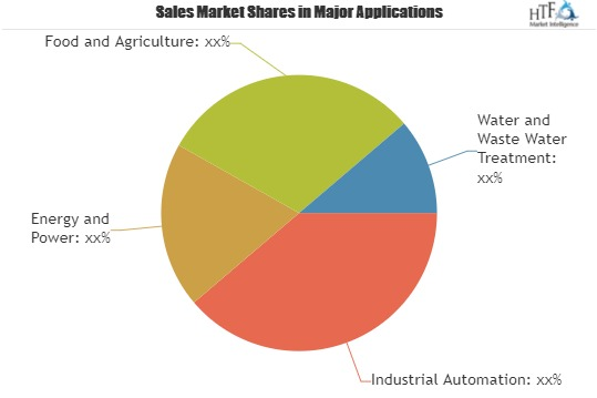 Industrial Wireless Transmitter Market