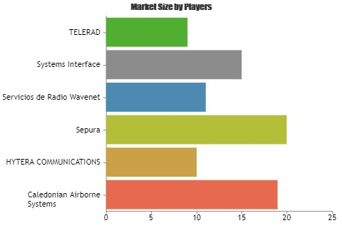 Airport Transceivers Market