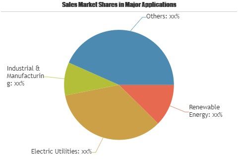 IGBT Type Static Var Generator Market