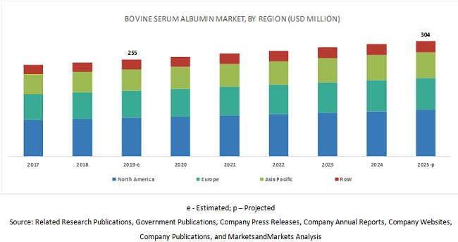 Bovine Serum Albumin Market'