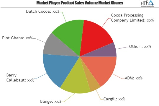 Cocoa Powder Market is Booming Worldwide | ADM, Cargill, Bun'