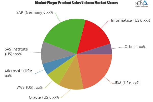 Customer Data Migration Service Market