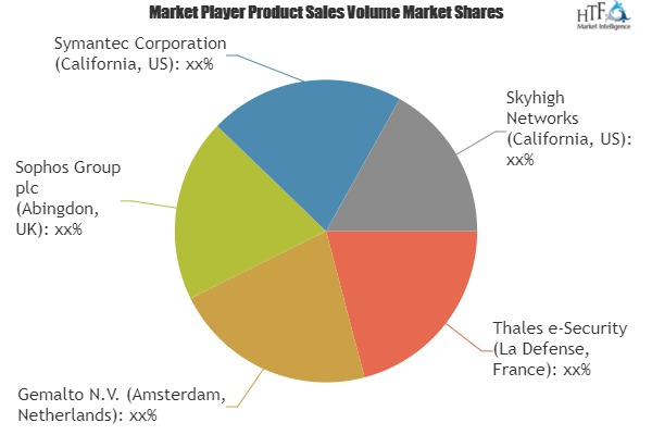 Cloud Encryption Service Market