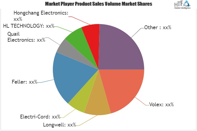 Power Cords Market: Coleman Cable, HUASHENG ELECTRICAL, Stay