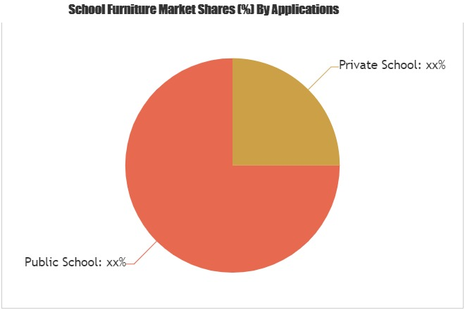 School Furniture Market: Ballen Panels, EDUMAX, FLEETWOOD