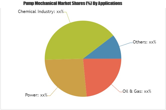Pump Mechanical Market: Oerlikon Balzers, KSB, Colossus