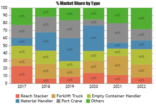 Port Machinery Market: Liebherr, SENNEBOGEN, BKRS