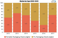 Packaging Checkweighers Market