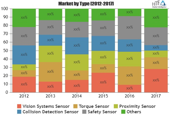 Industrial Robot Sensors Market Tecnology Adoption Growth