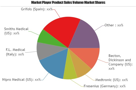 Manual Blood Collection Product Market