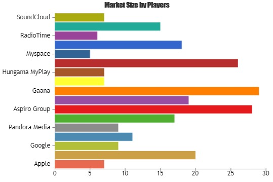 Music Streaming Market