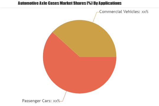 Automotive Axle Cases Market'
