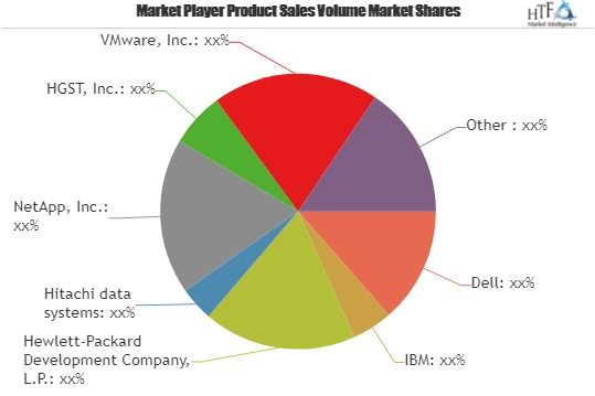 Next Generation Data Storage Technologies Market to Witness