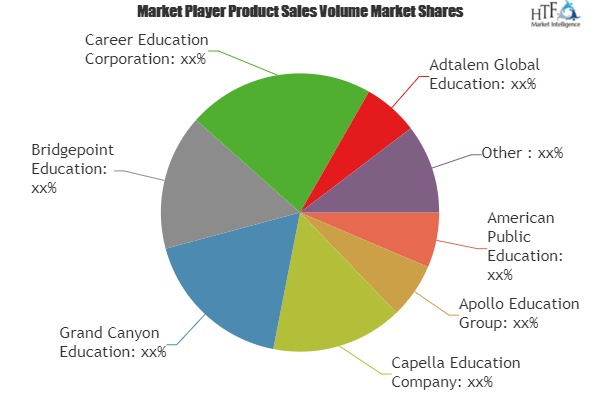 Online Higher Education Market'