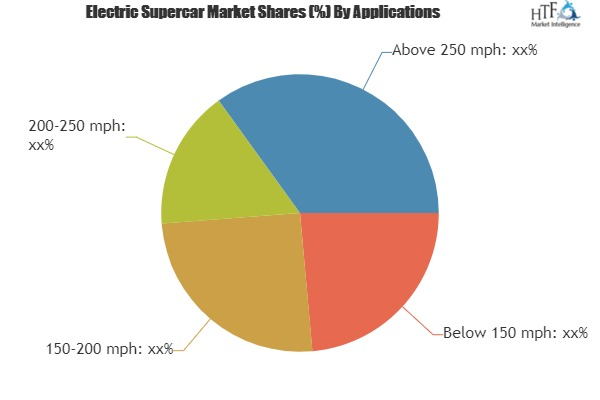 Electric Supercar Market: Honda, Audi, Rimac