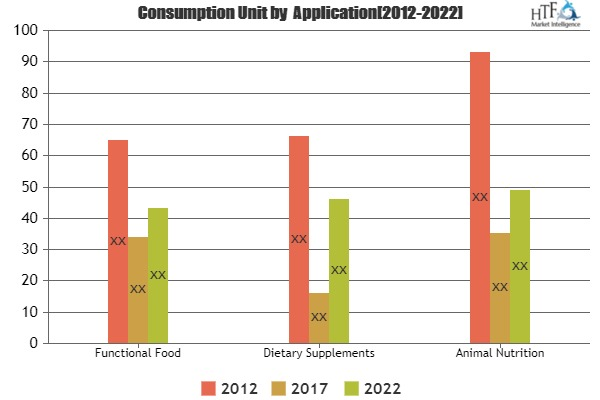 Nutraeutical Ingredient Market Rapidly Growing'