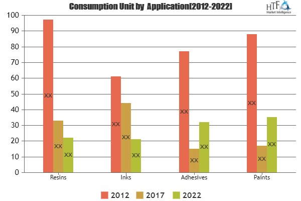 DCPD Application to Fine Chemicals Market'