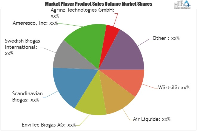 Biogas Power Plants Market Is Booming Worldwide| Quadrogen,'
