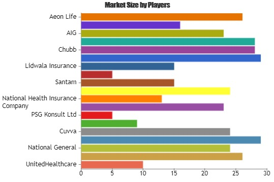 Short Term Insurance Market'