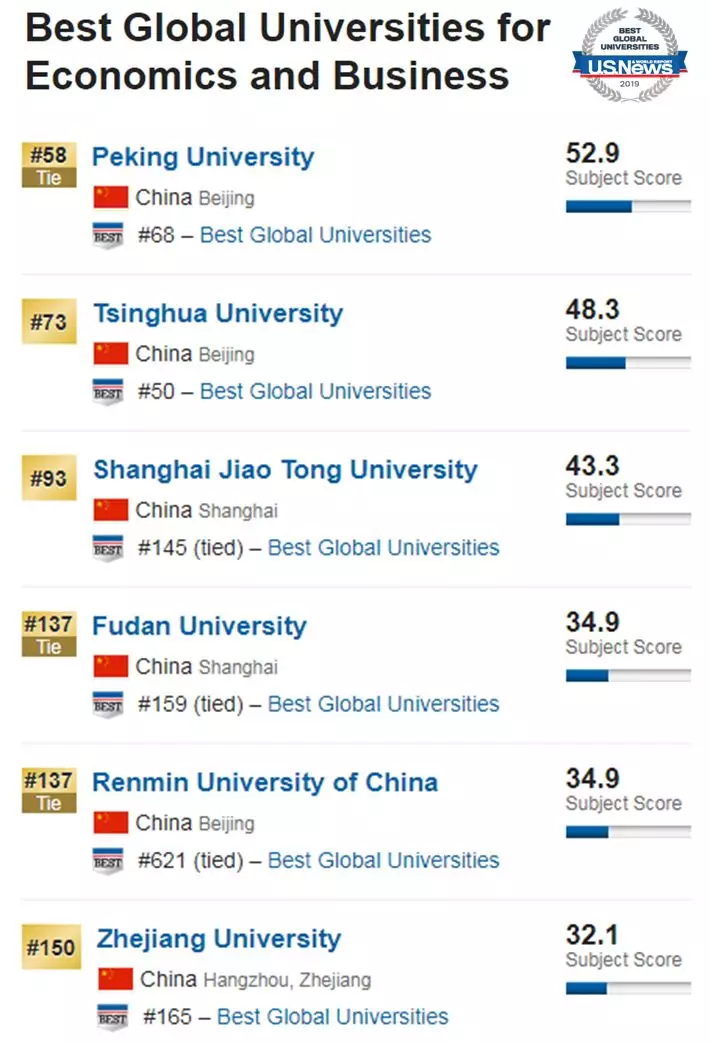 ACEM Stands Out in World University Rankings by Subjects'