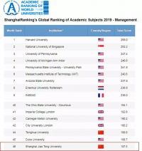 ACEM Stands Out in World University Rankings by Subjects