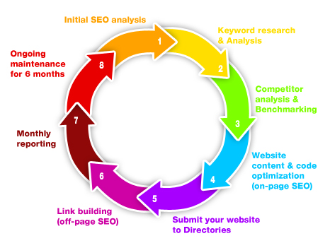 SEO process