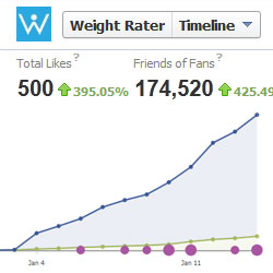 Weight Rater reaches 500 &quot;Likes&quot;'