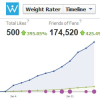 Weight Rater reaches 500 "Likes"